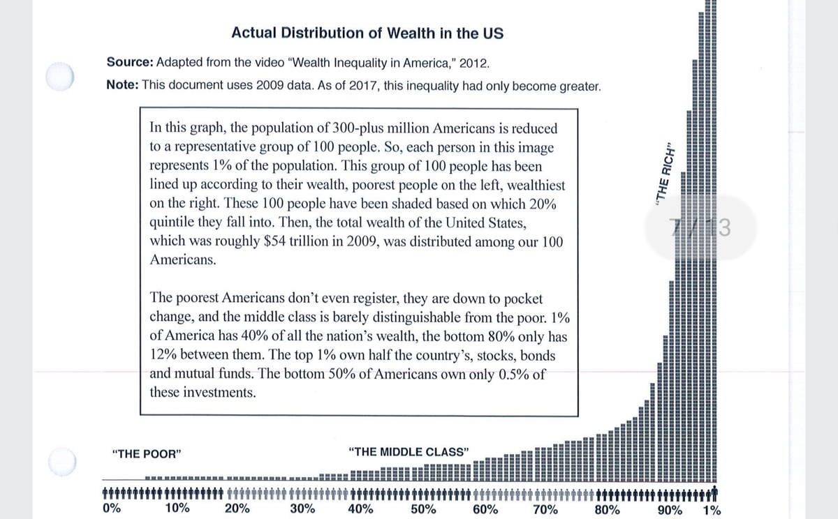 Actual Distribution of Wealth in the US
Source: Adapted from the video "Wealth Inequality in America," 2012.
Note: This document uses 2009 data. As of 2017, this inequality had only become greater.
In this graph, the population of 300-plus million Americans is reduced
to a representative group of 100 people. So, each person in this image
represents 1% of the population. This group of 100 people has been
lined up according to their wealth, poorest people on the left, wealthiest
on the right. These 100 people have been shaded based on which 20%
quintile they fall into. Then, the total wealth of the United States,
which was roughly $54 trillion in 2009, was distributed among our 100
Americans.
The poorest Americans don't even register, they are down to pocket
change, and the middle class is barely distinguishable from the poor. 1%
of America has 40% of all the nation's wealth, the bottom 80% only has
12% between them. The top 1% own half the country's, stocks, bonds
and mutual funds. The bottom 50% of Americans own only 0.5% of
these investments.
"THE POOR"
"THE MIDDLE CLASS"
0%
10%
20%
30%
40%
50%
60%
70%
80%
90%
1%
"THE RICH"
