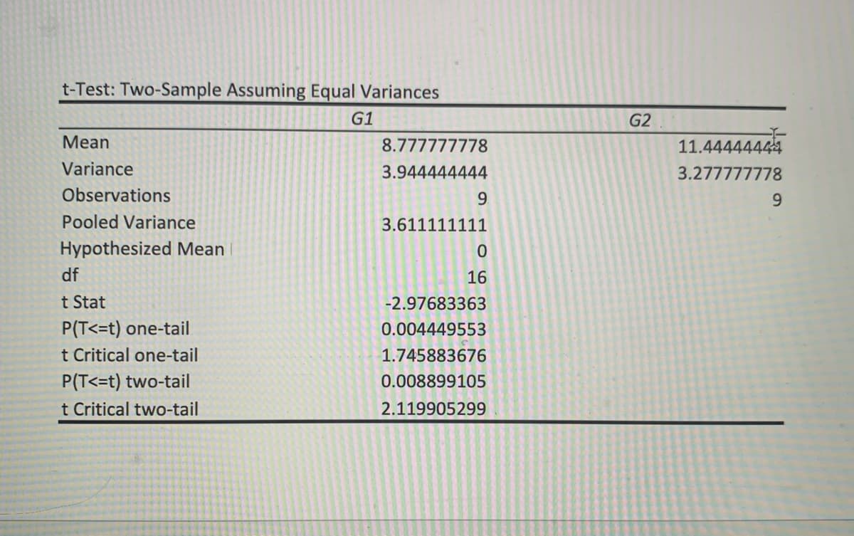 t-Test: Two-Sample Assuming Equal Variances
G1
G2
Мean
11.44444444
8.777777778
Variance
3.944444444
3.277777778
Observations
9.
Pooled Variance
3.611111111
Hypothesized Mean
df
16
t Stat
-2.97683363
P(T<=t) one-tail
0.004449553
t Critical one-tail
1.745883676
P(T<=t) two-tail
t Critical two-tail
0.008899105
2.119905299
