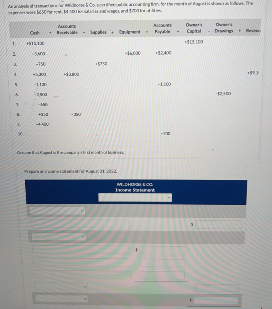 An analysis of transactions for Wildhorse & Co. a certified public accounting firm, for the month of August is shown as follows. The
expenses were $650 for rent, $4,400 for salaries and wages, and $700 for utilities.
1.
2.
3.
4.
5.
6.
7. D
8.
9.
Cash
+$15,100
10.
-3,600
-750
+5,300
-1,100
-2,500
-650
+350
-4,400
+
Accounts
Receivable
+$3,800
-350
Supplies Equipment
+
+$750
Assume that August is the company's first month of business.
Prepare an income statement for August 31, 2022.
+$6,000
=
Accounts
Payable
WILDHORSE & CO.
Income Statement
+$2,400
-1,100
+700
+
Owner's
Capital
+$15,100
Owner's
Drawings
-$2.500
+ Revenu
+$9,1