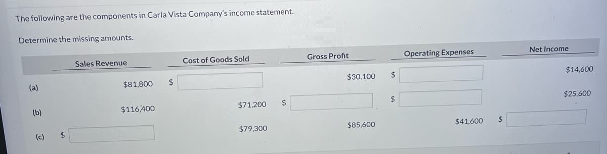 The following are the components in Carla Vista Company's income statement.
Determine the missing amounts.
(a)
(b)
(c)
$
Sales Revenue
$81,800
$116,400
$
Cost of Goods Sold
$71,200
$79,300
$
Gross Profit
$30,100
$85,600
$
$
Operating Expenses
$41,600 $
Net Income
$14,600
$25,600