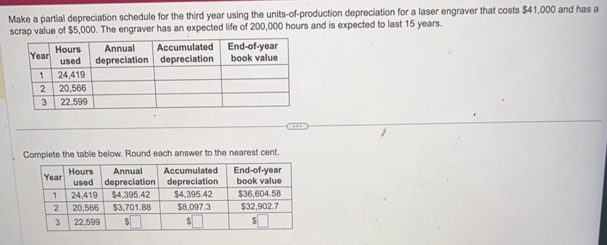 Make a partial depreciation schedule for the third year using the units-of-production depreciation for a laser engraver that costs $41,000 and has a
scrap value of $5,000. The engraver has an expected life of 200,000 hours and is expected to last 15 years.
Year
Hours
used
24,419
1
2 20,566
3 22,599
Annual Accumulated
depreciation depreciation
Year
Complete the table below. Round each answer to the nearest cent.
Hours Annual
REVE
Accumulated End-of-year
used depreciation depreciation book value
1 24,419 $4,395.42
20,566 $3,701.88
2
3 22,599
$4,395.42
End-of-year
book value
$8,097.3
$36,604.58
$32,902.7