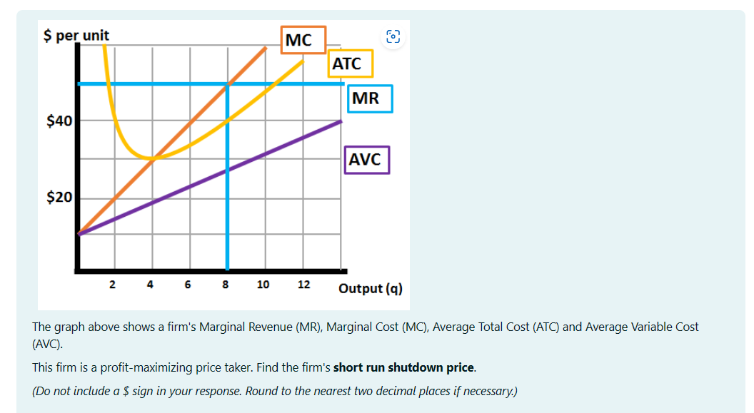 $ per unit
$40
$20
2
4
6
8
10
MC
12
ATC
MR
AVC
Output (q)
The graph above shows a firm's Marginal Revenue (MR), Marginal Cost (MC), Average Total Cost (ATC) and Average Variable Cost
(AVC).
This firm is a profit-maximizing price taker. Find the firm's short run shutdown price.
(Do not include a $ sign in your response. Round to the nearest two decimal places if necessary.)