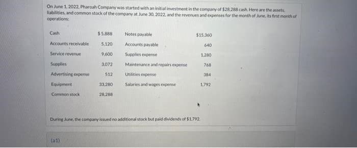 On June 1, 2022, Pharoah Company was started with an initial investment in the company of $28.288 cash. Here are the assets
liabilities, and common stock of the company at June 30, 2022, and the revenues and expenses for the month of June, its first month of
operations:
Cash
Accounts receivable)
Service revenue
Supplies
Advertising expense
Equipment
Common stock
$5,888
5.120
9,600
3,072
512
(a1)
33,280
28,288
Notes payable
Accounts payable
Supplies expense
Maintenance and repairs expense
Utilities expense
Salaries and wages expense
$15,360
640
1,200
768
384
1,792
During June, the company issued no additional stock but paid dividends of $1,792.