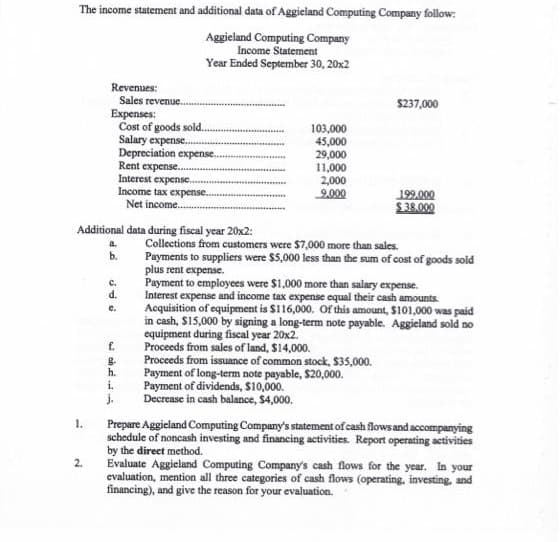The income statement and additional data of Aggieland Computing Company follow:
Aggieland Computing Company
Income Statement
Year Ended September 30, 20x2
1.
Revenues:
Sales revenue.
Expenses:
Cost of goods sold...
Salary expense...
Depreciation expense..
Additional data during fiscal year 20x2:
2.
Rent expense...
Interest expense....
Income tax expense...
Net income.....
a.
b.
C.
d.
C.
f.
g
h.
i.
j.
103,000
45,000
29,000
11,000
2,000
9.000
$237,000
199.000
$38.000
Collections from customers were $7,000 more than sales.
Payments to suppliers were $5,000 less than the sum of cost of goods sold
plus rent expense.
Proceeds from sales of land, $14,000.
Proceeds from issuance of common stock, $35,000.
Payment of long-term note payable, $20,000.
Payment of dividends, $10,000.
Decrease in cash balance, $4,000.
Payment to employees were $1,000 more than salary expense.
Interest expense and income tax expense equal their cash amounts.
Acquisition of equipment is $116,000. Of this amount, $101,000 was paid
in cash, $15,000 by signing a long-term note payable. Aggieland sold no
equipment during fiscal year 20x2.
Prepare Aggieland Computing Company's statement of cash flows and accompanying
schedule of noncash investing and financing activities. Report operating activities
by the direct method.
Evaluate Aggieland Computing Company's cash flows for the year. In your
evaluation, mention all three categories of cash flows (operating, investing, and
financing), and give the reason for your evaluation.