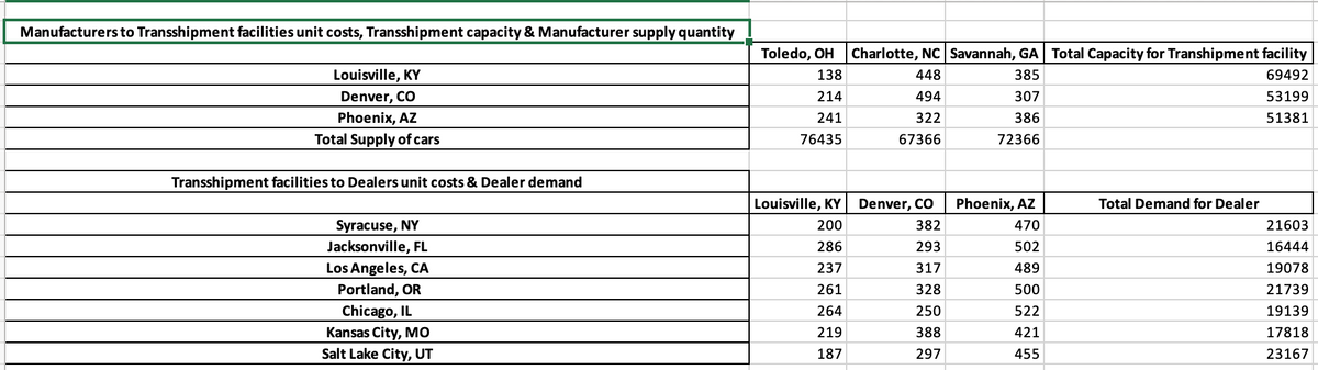 Manufacturers to Transshipment facilities unit costs, Transshipment capacity & Manufacturer supply quantity
Louisville, KY
Denver, CO
Phoenix, AZ
Total Supply of cars
Transshipment facilities to Dealers unit costs & Dealer demand
Syracuse, NY
Jacksonville, FL
Los Angeles, CA
Portland, OR
Chicago, IL
Kansas City, MO
Salt Lake City, UT
Toledo, OH Charlotte, NC Savannah, GA Total Capacity for Transhipment facility
138
448
385
69492
214
494
307
53199
386
51381
241
76435
322
67366
72366
Louisville, KY| Denver, CO
200
382
286
293
237
317
261
328
264
250
219
388
187
297
Phoenix, AZ
470
502
489
500
522
421
455
Total Demand for Dealer
21603
16444
19078
21739
19139
17818
23167