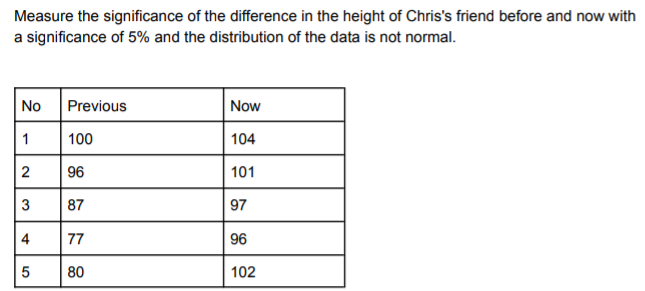 Measure the significance of the difference in the height of Chris's friend before and now with
a significance of 5% and the distribution of the data is not normal.
No
Previous
Now
1
100
104
2
96
101
87
97
4
77
96
5
80
102
3.
