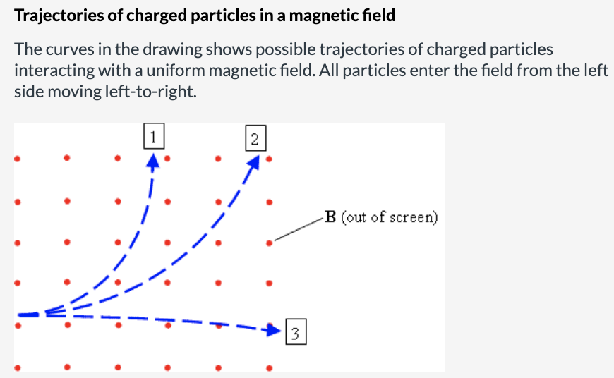 Trajectories of charged particles in a magnetic field
The curves in the drawing shows possible trajectories of charged particles
interacting with a uniform magnetic field. All particles enter the field from the left
side moving left-to-right.
1
2
B (out of screen)
3.
