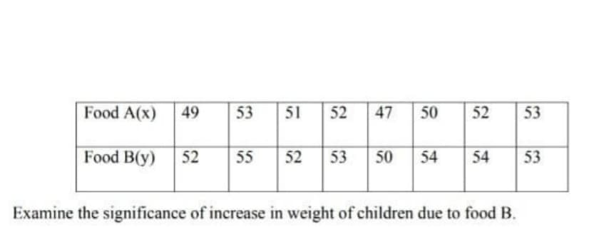 Food A(x)
49
Food B(y) 52
53 51 52
47 50
52 53
55 52 53 50 54 54 53
Examine the significance of increase in weight of children due to food B.