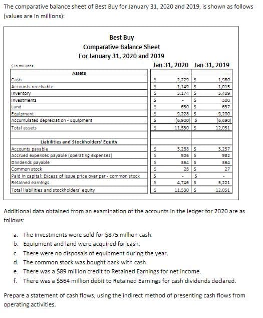 The comparative balance sheet of Best Buy for January 31, 2020 and 2019, is shown as follows
(values are in millions):
Best Buy
Comparative Balance Sheet
For January 31, 2020 and 2019
$In militans
Jan 31, 2020 Jan 31, 2019
Assets
Cash
Accounts recelvable
Inventory
Investments
Land
Equlpment
Accumulated depreciation - Equipment
Total assets
2,229 S
1,980
1,149
5,174 $
1,015
5,409
500
650 S
637
9,228 S
(6,900) S
9,200
(6,690)
11,530 S
12,051
Liabilities and Stockholders' Equity
Accounts payable
Accrued expenses payable (operating expenses)
Dividends payable
Common stock
5,288
906 S
5,257
982
564
564
26
27
Pald in capital: Excess of Issue price over par - common stock
Retalned earnings
Total liabilities and stockholders' equlty
4,745 S
11,530 $
5,221
12,051
Additional data obtained from an examination of the accounts in the ledger for 2020 are as
follows:
a. The investments were sold for $875 million cash.
b. Equipment and land were acquired for cash.
c. There were no disposals of equipment during the year.
d. The common stock was bought back with cash.
e. There was a $89 million credit to Retained Earnings for net income.
f. There was a $564 million debit to Retained Earnings for cash dividends declared.
Prepare a statement of cash flows, using the indirect method of presenting cash flows from
operating activities.

