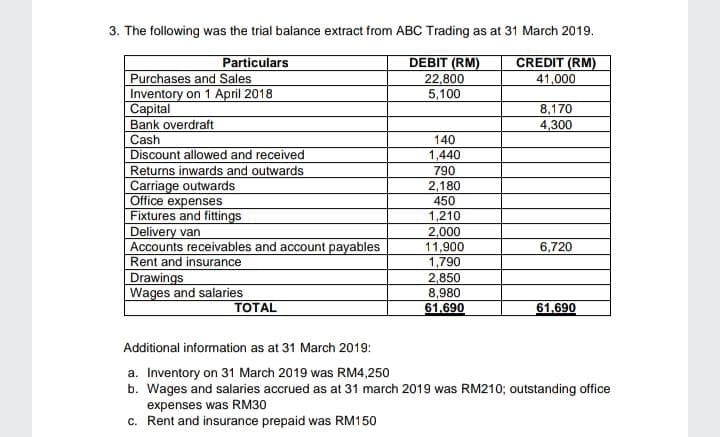 3. The following was the trial balance extract from ABC Trading as at 31 March 2019.
Particulars
DEBIT (RM)
CREDIT (RM)
Purchases and Sales
Inventory on 1 April 2018
Capital
Bank overdraft
Cash
Discount allowed and received
22,800
5,100
41,000
8,170
4,300
140
1,440
Returns inwards and outwards
790
Carriage outwards
Office expenses
Fixtures and fittings
Delivery van
Accounts receivables and account payables
Rent and insurance
Drawings
Wages and salaries
2,180
450
1,210
2,000
11,900
1,790
6,720
2,850
8,980
61,690
TOTAL
61,690
Additional information as at 31 March 2019:
a. Inventory on 31 March 2019 was RM4,250
b. Wages and salaries accrued as at 31 march 2019 was RM210; outstanding office
expenses was RM30
c. Rent and insurance prepaid was RM150
