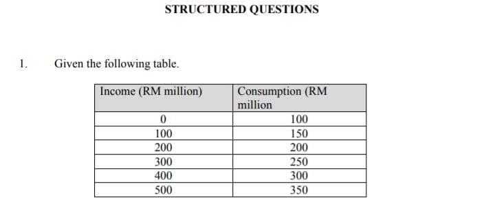 STRUCTURED QUESTIONS
1.
Given the following table.
Income (RM million)
Consumption (RM
million
100
100
150
200
200
300
250
400
300
500
350
