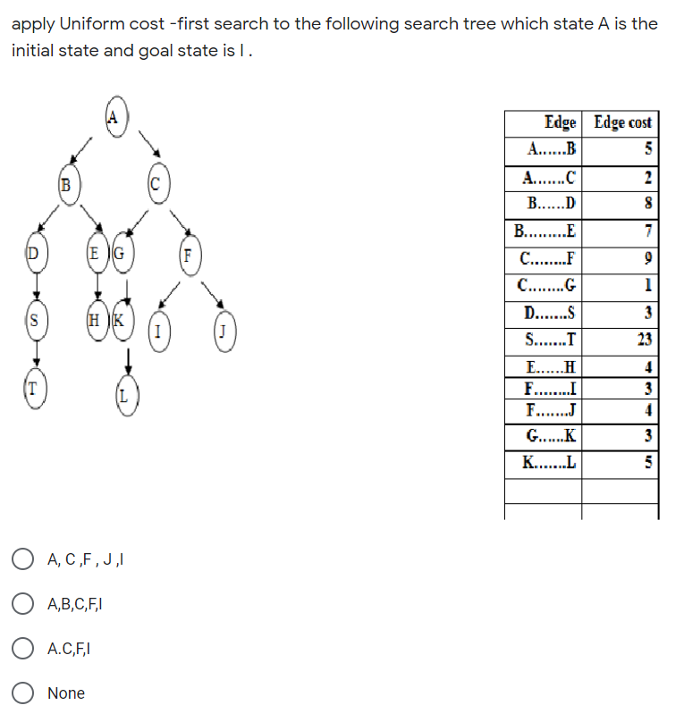 apply Uniform cost -first search to the following search tree which state A is the
initial state and goal state is I.
Edge Edge cost
A...B
5
A...C
2
B
(C
B....D
B...E
7
D
(E G
C..F
9
C...G
1
(H K
D...S
3
S...T
23
E...H
4
F...I
3
(L
F...J
4
G..K
3
K..L
5
O A, C,F , J,I
A,B,C,F,I
A.C,F,I
O None
