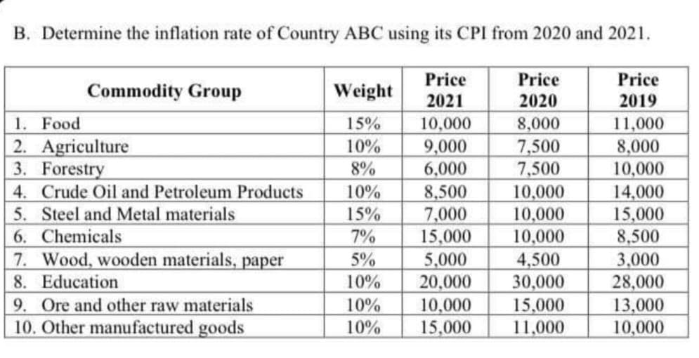 B. Determine the inflation rate of Country ABC using its CPI from 2020 and 2021.
Price
2021
10,000
9,000
6,000
8,500
7,000
15,000
5,000
20,000
10,000
15,000
Price
Price
Commodity Group
Weight
2020
2019
1. Food
15%
2. Agriculture
3. Forestry
4. Crude Oil and Petroleum Products
5. Steel and Metal materials
6. Chemicals
7. Wood, wooden materials, paper
8. Education
9. Ore and other raw materials
10. Other manufactured goods
8,000
7,500
7,500
10,000
10,000
10,000
4,500
30,000
15,000
11,000
11,000
8,000
10,000
14,000
15,000
8,500
3,000
28,000
13,000
10,000
10%
8%
10%
15%
7%
5%
10%
10%
10%
