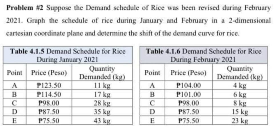 Problem #2 Suppose the Demand schedule of Rice was been revised during February
2021. Graph the schedule of rice during January and February in a 2-dimensional
cartesian coordinate plane and determine the shift of the demand curve for rice.
Table 4.1.5 Demand Schedule for Rice
Table 4.1.6 Demand Schedule for Rice
During January 2021
Quantity
Demanded (kg)
11 kg
17 kg
28 kg
35 kg
43 kg
During February 2021
Quantity
Demanded (kg)
4 kg
6 kg
8 kg
15 kg
23 kg
Point
Price (Peso)
Point
Price (Peso)
A
P123.50
P104.00
P114.50
P101.00
C
P98.00
P98.00
P87.50
P87.50
P75.50
P75.50
