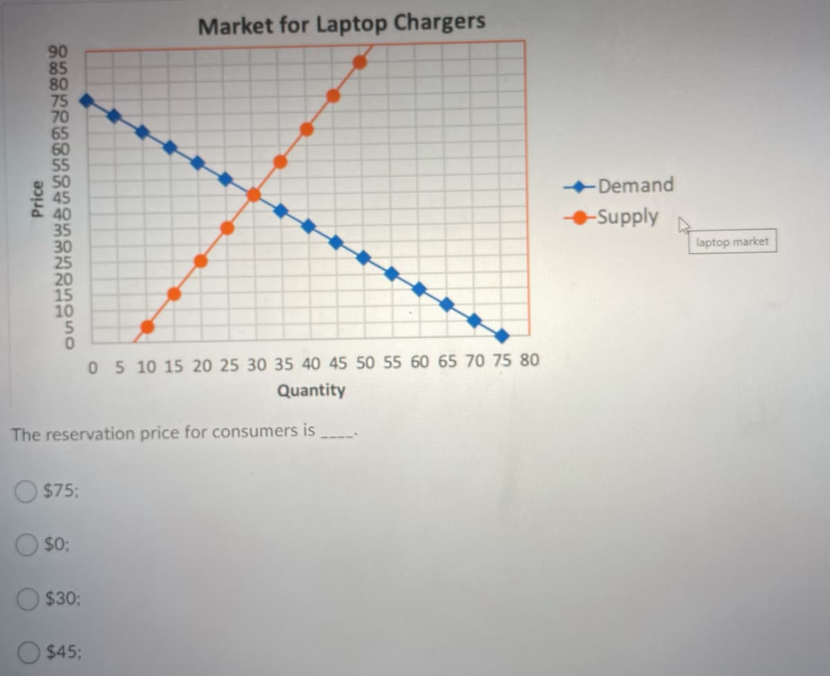 Market for Laptop Chargers
90
85
80
75
70
65
60
55
-Demand
40
35
30
25
20
15
10
-Supply
laptop market
05 10 15 20 25 30 35 40 45 50 55 60 65 70 75 80
Quantity
The reservation price for consumers is
O $75;
$0;
$30;
$45;
Price
