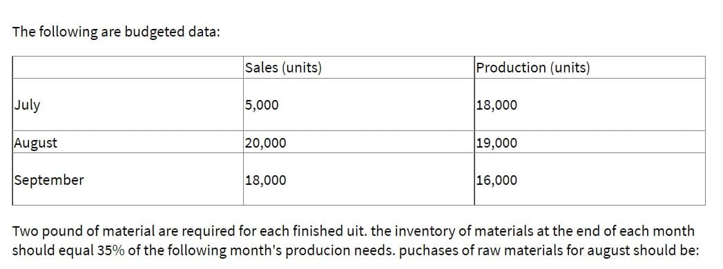 The following are budgeted data:
July
August
September
Sales (units)
5,000
20,000
18,000
Production (units)
18,000
19,000
16,000
Two pound of material are required for each finished uit. the inventory of materials at the end of each month
should equal 35% of the following month's producion needs. puchases of raw materials for august should be: