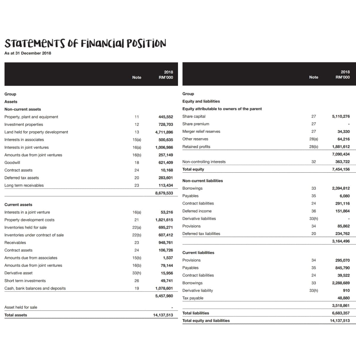 STATEMENTS Of FİNANCjal POSITION
As at 31 December 2018
2018
2018
Note
RM'000
Note
RM'000
Group
Group
Assets
Equity and liabilities
Non-current assets
Equity attributable to owners of the parent
Property, plant and equipment
11
445,552
Share capital
27
5,110,276
Investment properties
12
728,703
Share premium
27
Land held for property development
13
4,711,896
Merger relief reserves
27
34,330
Interests in associates
15(a)
500,635
Other reserves
28(a)
64,216
Interests in joint ventures
16(a)
1,006,986
Retained profits
28(b)
1,881,612
Amounts due from joint ventures
16(b)
257,149
7,090,434
Goodwill
18
621,409
Non-controlling interests
32
363,722
Contract assets
10,168
Total equity
7,454,156
24
Deferred tax assets
20
283,601
Non-current liabilities
Long term receivables
23
113,434
Borrowings
33
2,394,812
8,679,533
Payables
35
6,080
Current assets
Contract liabilities
24
291,116
Interests in a joint venture
16(a)
53,216
Deferred income
36
151,864
Property development costs
21
1,821,615
Derivative liabilities
33(h)
Inventories held for sale
22(a)
695,271
Provisions
34
85,862
Deferred tax liabilities
20
234,762
Inventories under contract of sale
22(b)
607,412
Receivables
23
948,761
3,164,496
Contract assets
24
106,726
Current liabilities
Amounts due from associates
15(b)
1,537
Provisions
34
295,070
Amounts due from joint ventures
16(b)
79,144
Payables
35
845,790
Derivative asset
33(h)
15,956
Contract liabilities
24
39,522
Short term investments
26
49,741
Borrowings
33
2,288,689
Cash, bank balances and deposits
19
1,078,601
Derivative liability
33(h)
910
5,457,980
Tax payable
48,880
Asset held for sale
3,518,861
Total assets
14,137,513
Total liabilities
6,683,357
Total equity and liabilities
14,137,513
