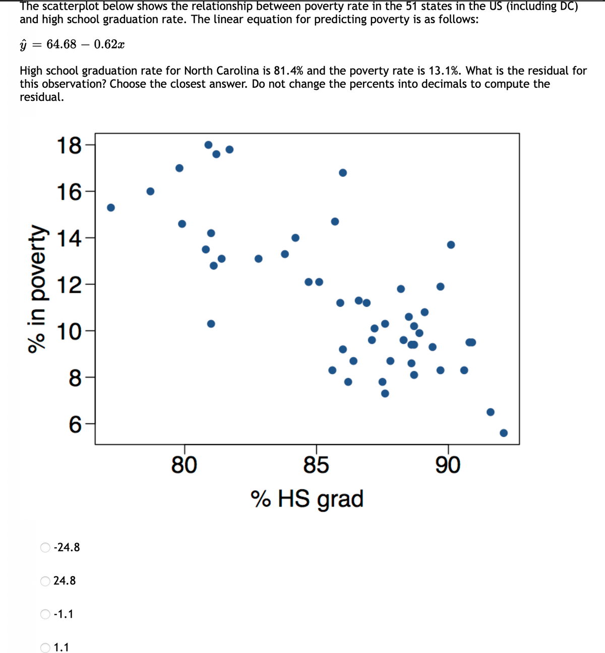 The scatterplot below shows the relationship between poverty rate in the 51 states in the US (including DC)
and high school graduation rate. The linear equation for predicting poverty is as follows:
ŷ = 64.68 – 0.62x
High school graduation rate for North Carolina is 81.4% and the poverty rate is 13.1%. What is the residual for
this observation? Choose the closest answer. Do not change the percents into decimals to compute the
residual.
18
16
14
12
10-
8
6.
80
85
90
% HS grad
-24.8
24.8
-1.1
1.1
% in poverty
