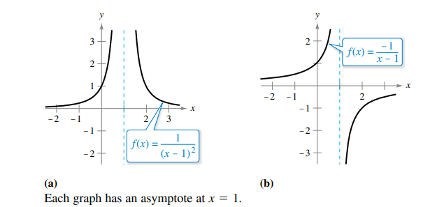y
y
f(x) =
X - 1
1
-1
2.
3
- 1
-2+
1
|f(x) =
(x – 1)²
-27
-3T
(a)
(b)
Each graph has an asymptote at x = 1.
