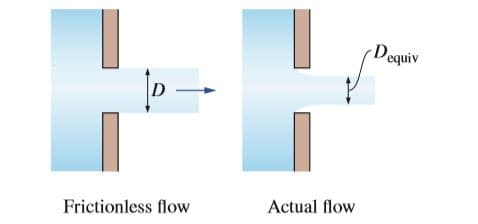 Dequiv
Actual flow
Frictionless flow
