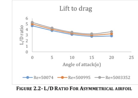 Lift to drag
5
10
15
20
25
Angle of attack(a)
Re=50074
-Re=500995
Re=5003352
FIGURE 2.2- L/D RATIO FOR ASYMMETRICAL AIRFOIL
L/D ratio
o n + m N -
