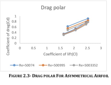 Drag polar
0.8
0.6
0.4
0.2
0.5
1
1.5
2
2.5
Coefficient of lift(CI)
Re=5003352
Re=50074
Re=500995
FIGURE 2.3- DRAG POLAR FOR ASYMMETRICAL AIRFOIL
3.
1.
Coefficient of drag(Cd)
