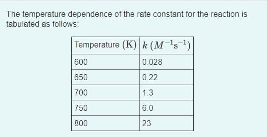 The temperature dependence of the rate constant for the reaction is
tabulated as follows:
Temperature (K) k (M-'s1)
600
0.028
650
0.22
700
1.3
750
6.0
800
23
