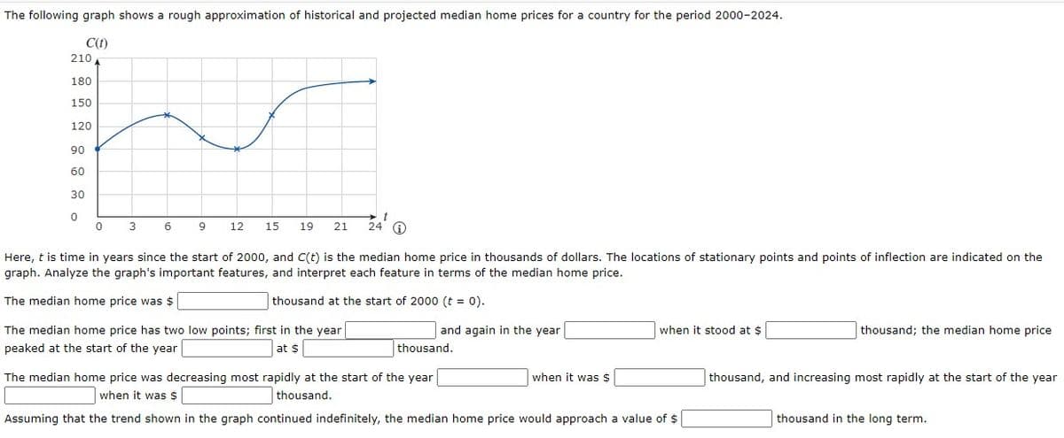 The following graph shows a rough approximation of historical and projected median home prices for a country for the period 2000-2024.
C(t)
210
180
150
120
90
60
30
0
0
3
6
9
t
12 15 19 21 24 Ⓡ
Here, t is time in years since the start of 2000, and C(t) is the median home price in thousands of dollars. The locations of stationary points and points of inflection are indicated on the
graph. Analyze the graph's important features, and interpret each feature in terms of the median home price.
The median home price was $
thousand at the start of 2000 (t = 0).
The median home price has two low points; first in the year
peaked at the start of the year
at $
and again in the year
thousand.
when it stood at $
The median home price was decreasing most rapidly at the start of the year
thousand.
when it was $
Assuming that the trend shown in the graph continued indefinitely, the median home price would approach a value of $
when it was $
thousand; the median home price
thousand, and increasing most rapidly at the start of the year
thousand in the long term.