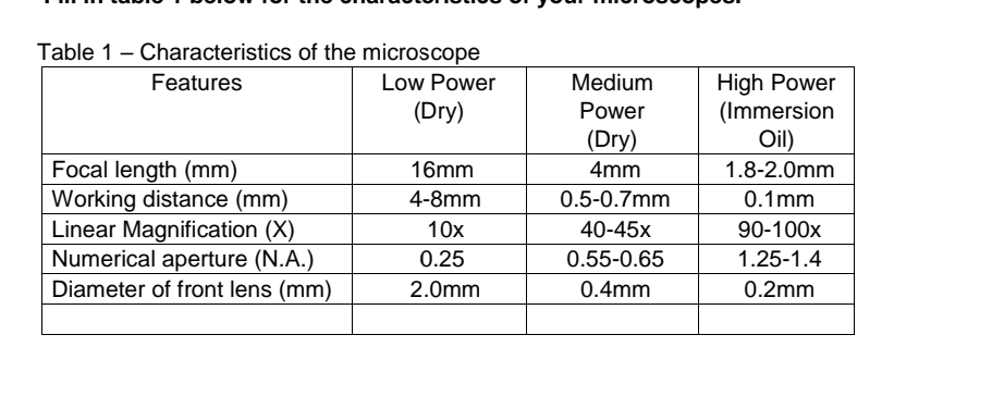 Table 1 - Characteristics of the microscope
High Power
(Immersion
Oil)
Features
Low Power
Medium
(Dry)
Power
(Dry)
Focal length (mm)
Working distance (mm)
Linear Magnification (X)
Numerical aperture (N.A.)
Diameter of front lens (mm)
16mm
4mm
1.8-2.0mm
4-8mm
0.5-0.7mm
0.1mm
10x
40-45x
90-100x
0.25
0.55-0.65
1.25-1.4
2.0mm
0.4mm
0.2mm

