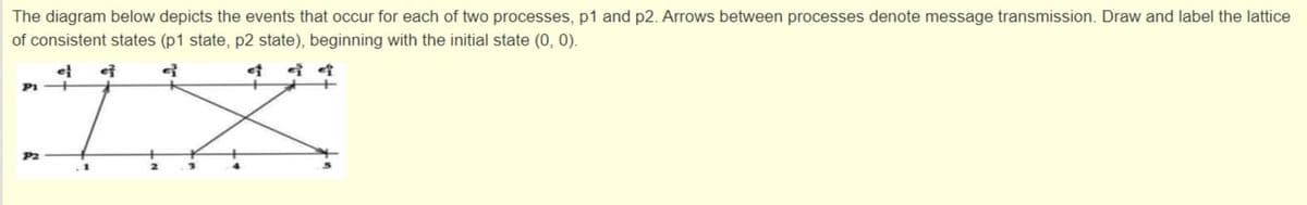 The diagram below depicts the events that occur for each of two processes, p1 and p2. Arrows between processes denote message transmission. Draw and label the lattice
of consistent states (p1 state, p2 state), beginning with the initial state (0, 0).
et
et
P1
P2
