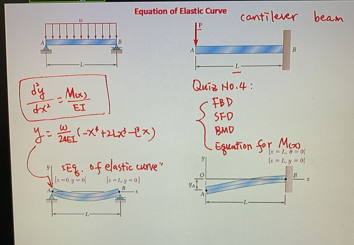 Equation of Elastic Curve
cantilever beam
to
В
L-
Quiz No.4:
dy
Mus
FBD
SFD
EI
(2レやーゼス)
W.
BMD
ン 24EL
Eguation for Mco
r Mex
[r = L, 0 = 0]
of elastic curve"
[x = L. y = 0]
%3D
%3D
B
(x =0, y = 0]
[x = L, y = 0]
YA
B
A
A
L-
L-
