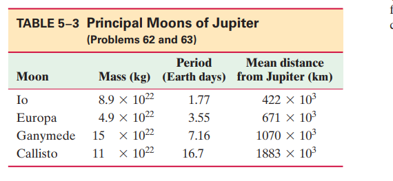 TABLE 5-3 Principal Moons of Jupiter
(Problems 62 and 63)
Mean distance
Mass (kg) (Earth days) from Jupiter (km)
Period
Мoon
Io
8.9 × 1022
1.77
422 x 103
Europa
4.9 × 1022
3.55
671 × 103
х 1022
X 1022
Ganymede
15
7.16
1070 × 103
Callisto
11
16.7
1883 × 103
