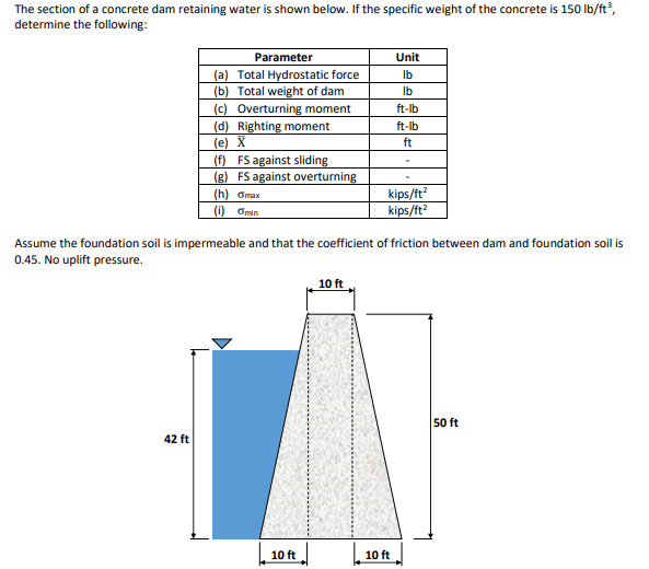 The section of a concrete dam retaining water is shown below. If the specific weight of the concrete is 150 Ib/ft,
determine the following:
Parameter
Unit
(a) Total Hydrostatic force
(b) Total weight of dam
(c) Overturning moment
(d) Righting moment
(e) X
(f) FS against sliding
(g) FS against overturning
Ib
Ib
ft-lb
ft-lb
ft
(h) Omax
(i) Omin
kips/ft?
kips/ft?
Assume the foundation soil is impermeable and that the coefficient of friction between dam and foundation soil is
0.45. No uplift pressure.
10 ft
50 ft
42 ft
10 ft
10 ft
