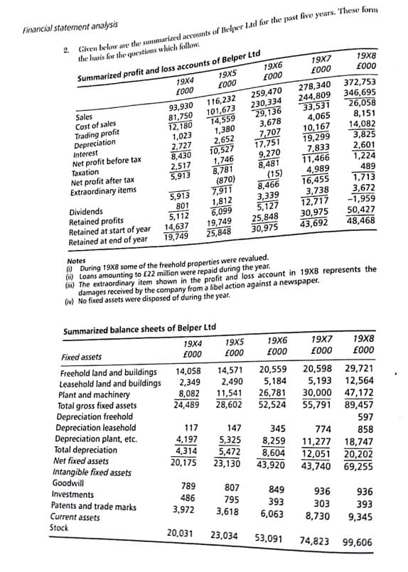 2. Given below are the summarized accounts of Belper Ltd for the past five years. These form
the basis for the questions which follow
19X7
19X8
19X6
Summarized profit and loss accounts of Belper Ltd
19X5
£000
£000
19X4
£000
£000
278,340
372,753
259,470
116,232
346,695
244,809
230,334
101,673
26,058
33,531
29,136
Sales
Cost of sales
Trading profit
14,559
8,151
4,065
3,678
1,380
14,082
10,167
7,707
Depreciation
2,652
19,299
3,825
17,751
Interest
10,527
2,601
7,833
Net profit before tax
9,270
1,746
11,466
1,224
Taxation
8,481
8,781
489
Net profit after tax
4,989
(15)
(870)
Extraordinary items
1,713
16,455
8,466
7,911
5,913
3,738
3,339
3,672
1,812
801
-1,959
12,717
Dividends
Retained profits
5,127
6,099
5,112
30,975
50,427
25,848
Retained at start of year
19,749
14,637
43,692 48,468
30,975
Retained at end of year
25,848
19,749
Notes
(During 19X8 some of the freehold properties were revalued.
(i) Loans amounting to £22 million were repaid during the year.
(i) The extraordinary item shown in the profit and loss account in 19X8 represents the
damages received by the company from a libel action against a newspaper.
(iv) No fixed assets were disposed of during the year.
Summarized balance sheets of Belper Ltd
19X4
19X5
19X6
19X7
Fixed assets
£000
£000
19X8
£000 £000
£000
Freehold land and buildings
14,058
14,571
20,559 20,598 29,721
Leasehold land and buildings
2,349
2,490
5,184
Plant and machinery
5,193 12,564
8,082
11,541
26,781
Total gross fixed assets
30,000
47,172
24,489
28,602
52,524 55,791 89,457
Depreciation freehold
Depreciation leasehold
117
597
147
345
774
Depreciation plant, etc.
Total depreciation
4,197
858
5,325
8,259
4,314
11,277
18,747
Net fixed assets
5,472 8,604
20,175
12,051
20,202
23,130 43,920
Intangible fixed assets
43,740 69,255
Goodwill
Investments
789
807
849
Patents and trade marks
486
795
936
936
393
Current assets
3,972
3,618
303
393
6,063
Stock
8,730
9,345
20,031 23,034
53,091
74,823 99,606
Financial statement analysis
£000
93,930
81,750
12,180
1,023
2,727
8,430
2,517
5,913