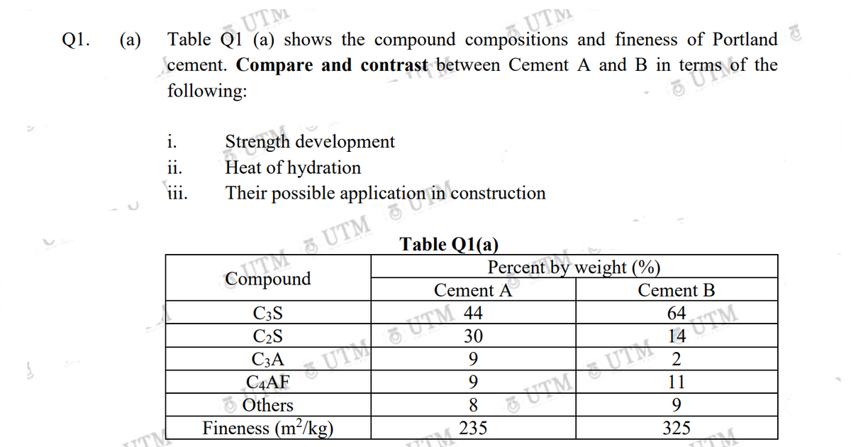 Q1.
(a) Table Q1 (a) shows the compound compositions and fineness of Portland
cement. Compare and contrast between Cement A and B in terms of the
following:
i.
ii.
UTN
Strength development
Heat of hydration
Their possible application in construction
Compound
C3S
C₂S
C3A
C4AF
Others
Fineness (m²/kg)
Table Q1(a)
MY
Percent by weight (%)
Cement A
44
30
9
9
235
Cement B
64
2
11
9
325
