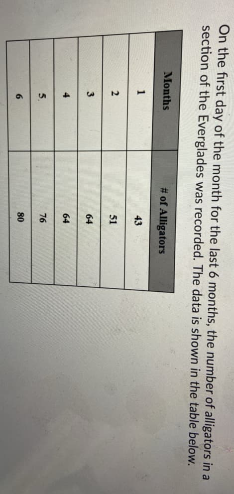 On the first day of the month for the last 6 months, the number of alligators in a
section of the Everglades was recorded. The data is shown in the table below.
Months
# of Alligators
1
43
51
3
64
4
64
5.
76
6.
80
