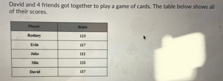 David and 4 friends got together to play a game of cards. The table below shows all
of their scores.
Player
Score
Rodney
123
Erin
117
Jake
112
Mia
121
David
117
