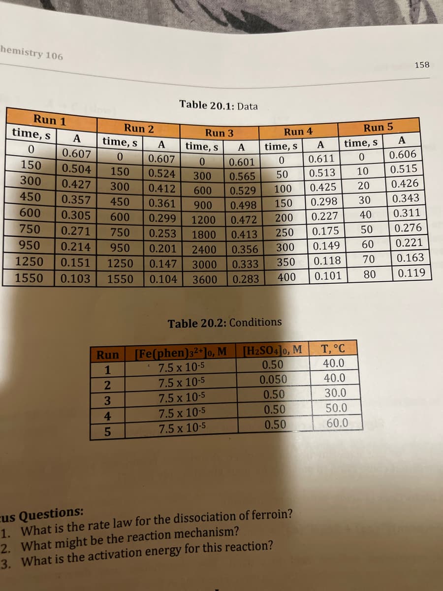 hemistry 106
Run 1
time, s
0
150
300
450
600
750
950
1250
1550
--
Run 2
A
0.607
0.504
0.427
0.357 450
0.305 600
0.271 750
0.214 950
0.151
1250
0.103
1550
Run
1
2
3
4
5
Table 20.1: Data
Run 3
time, s
A
0
0.607
0
150
0.524
300
300 0.412
600
0.361
900
0.299 1200
0.253
1800
0.201
2400
0.147
3000
0.104
3600
time, s
Table 20.2: Conditions
[Fe(phen) 32+]0, M
7.5 x 10-5
7.5 x 10-5
7.5 x 10-5
7.5 x 10-5
7.5 x 10-5
A
time, s
A
0.601
0
0.611
0.565
50
0.513
0.529 100
0.425
0.498
150
0.298
0.472 200
0.227
0.413 250 0.175
0.356 300
0.149
0.333
350
0.118
0.283 400
0.101
Run 4
[H₂SO4]0, M
0.50
0.050
0.50
0.50
0.50
cus Questions:
1. What is the rate law for the dissociation of ferroin?
2. What might be the reaction mechanism?
3. What is the activation energy for this reaction?
Run 5
time, s
0
10
20
30
40
50
60
70
80
T, °C
40.0
40.0
30.0
50.0
60.0
158
A
0.606
0.515
0.426
0.343
0.311
0.2
0.221
0.163
0.119