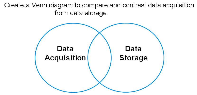 Create a Venn diagram to compare and contrast data acquisition
from data storage.
Data
Acquisition
Data
Storage