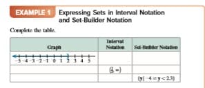 EXAMPLE 1 Expressing Sets in Interval Notation
and Set-Builder Notation
Complete the table.
Interval
Graph
Notation Set-Bulder Notalon
6-)
yl-4sy<23)
