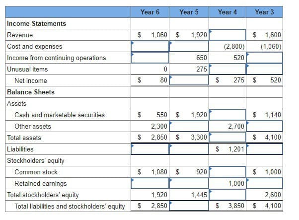 Income Statements
Revenue
Cost and expenses
Income from continuing operations
Unusual items
Net income
Balance Sheets
Assets
Cash and ma
Other assets
table securities
Total assets
Liabilities
Stockholders' equity
Common stock
Retained earnings
Year 6
$ 1,060 $
$
$
$
0
80
Year 5
550 $
2,300
2,850
Total stockholders' equity
1,920
Total liabilities and stockholders' equity $ 2,850
69
$ 1,080 $
1,920
650
275
1,920
3,300
920
1,445
Year 4
$
(2,800)
520
69
2,700
$ 1,201
275 $ 520
Year 3
1,000
$ 1,600
(1,060)
$ 1,140
$ 4,100
$1,000
2,600
3,850 $ 4,100