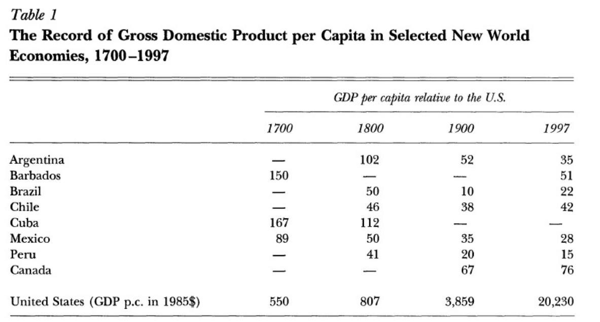 Table 1
The Record of Gross Domestic Product per Capita in Selected New World
Economies, 1700-1997
Argentina
Barbados
Brazil
Chile
Cuba
Mexico
Peru
Canada
United States (GDP p.c. in 1985$)
1700
|||||
150
167
89
550
GDP per capita relative to the U.S.
1800
102
-
50
46
112
50
41
807
1900
52
10
38
-
35
20
67
3,859
1997
35
51
22
42
28
15
76
20,230
