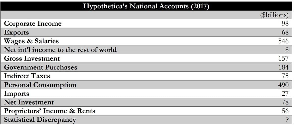 Hypothetica's National Accounts (2017)
($billions)
Corporate Income
Exports
Wages & Salaries
Net int'l income to the rest of world
98
68
546
8
Gross Investment
157
Government Purchases
184
Indirect Taxes
75
Personal Consumption
Imports
490
27
Net Investment
78
Proprietors' Income & Rents
Statistical Discrepancy
56
