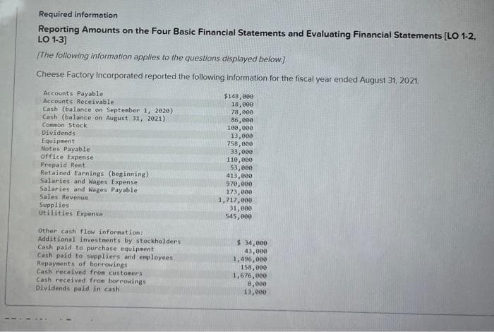 Required information
Reporting Amounts on the Four Basic Financial Statements and Evaluating Financial Statements [LO 1-2,
LO 1-3]
[The following information applies to the questions displayed below.]
Cheese Factory Incorporated reported the following information for the fiscal year ended August 31, 2021.
Accounts Payable
$148,000
Accounts Receivable
18,000
78,000
Cash (balance on September 1, 2020)
Cash (balance on August 31, 2021)
Common Stock
Dividends
86,000
100,000
13,000
Equipment
758,000
Notes Payable
33,000
Office Expense
110,000
Prepaid Rent
53,000
413,000
Retained Earnings (beginning)
Salaries and Wages Expense
Salaries and Wages Payable
Sales Revenue
970,000
173,000
1,717,000
Supplies
Utilities Expense
31,000
545,000
Other cash flow information:
Additional investments by stockholders
Cash paid to purchase equipment
Cash paid to suppliers and employees
Repayments of borrowings
Cash received from customers.
Cash received from borrowings
Dividends paid in cash i
$ 34,000
43,000
1,496,000
158,000
1,676,000
8,000
13,000