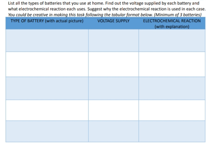 List all the types of batteries that you use at home. Find out the voltage supplied by each battery and
what electrochemical reaction each uses. Suggest why the electrochemical reaction is used in each case.
You could be creative in making this task following the tabular format below. (Minimum of 3 batteries)
TYPE OF BATTERY (with actual picture) VOLTAGE SUPPLY
ELECTROCHEMICAL REACTION
(with explanation)