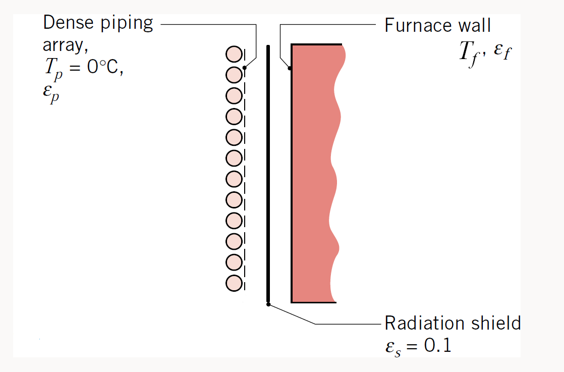 Dense piping
Furnace wall|
array,
T, = 0°C,
T, Ef
Ep
Radiation shield
Es = 0.1
