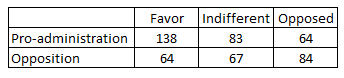 Favor
Indifferent Opposed
Pro-administration
138
83
64
Opposition
64
67
84
