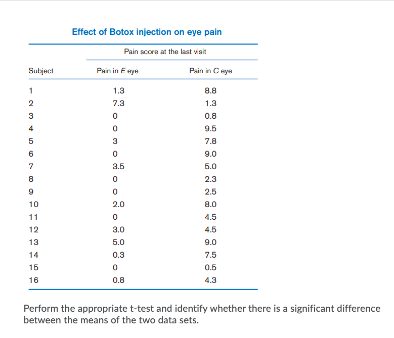 Effect of Botox injection on eye pain
Pain score at the last visit
Subject
Pain in E eye
Pain in C eye
1
1.3
8.8
2
7.3
1.3
3
0.8
4
9.5
7.8
9.0
7
3.5
5.0
8
2.3
2.5
10
2.0
8.0
11
4.5
12
3.0
4.5
13
5.0
9.0
14
0.3
7.5
15
0.5
16
0.8
4.3
Perform the appropriate t-test and identify whether there is a significant difference
between the means of the two data sets.
