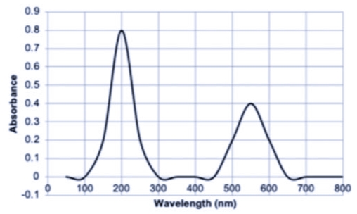 0.9
0.8
0.7
0.6
0.5
0.4
0.3
0.2
0.1
100
200
300
400
500
600
700
800
-0.1 0
Wavelength (nm)
Absorbance
