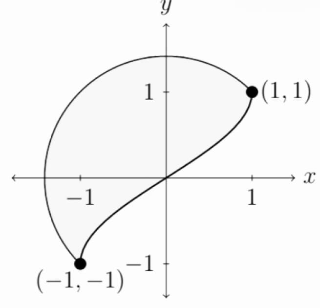 1
>(1, 1)
→ x
-1
1
-1
(-1,–1)
